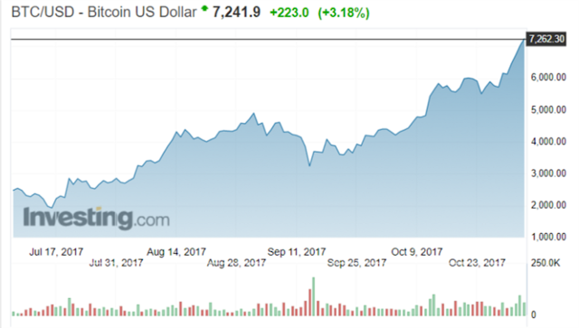 10264 Bitcoin is now officially above $7,000. 