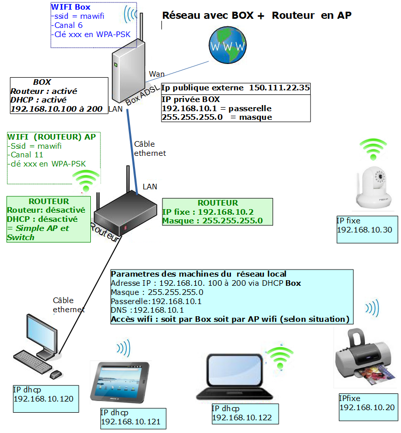 Comment vérifier si mon répéteur WiFi utilise le même SSID que mon routeur  / ma box