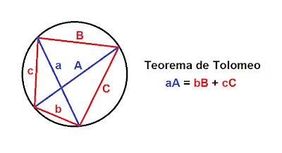 Blog de clase de Samuel Sandoval: Teorema de Ptolomeo
