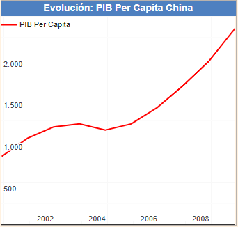 China´s GDP per capita Growth