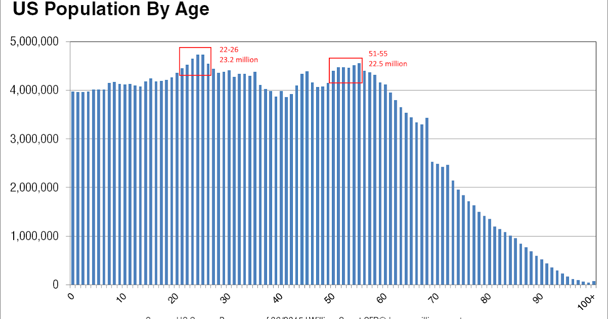 Us population by age stevens and sweet financial