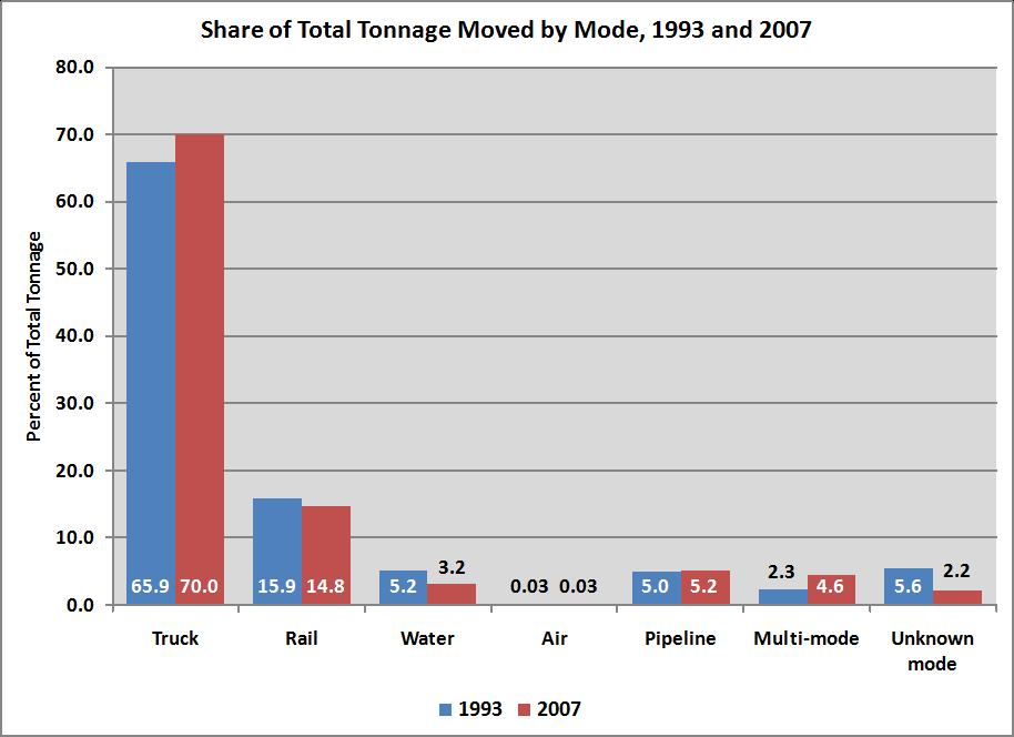 LaMarotte Transportation Modes