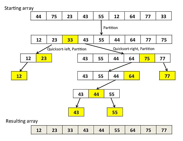 Quicksort Algorithm Implementation In Java Programming Quicksort Algorithm Implementation In Java Programming