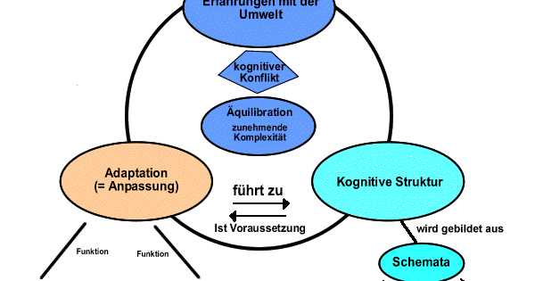 Lernblock Ade! - Mutti's Abi: Piaget