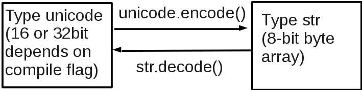 opcode 0xed in binary
