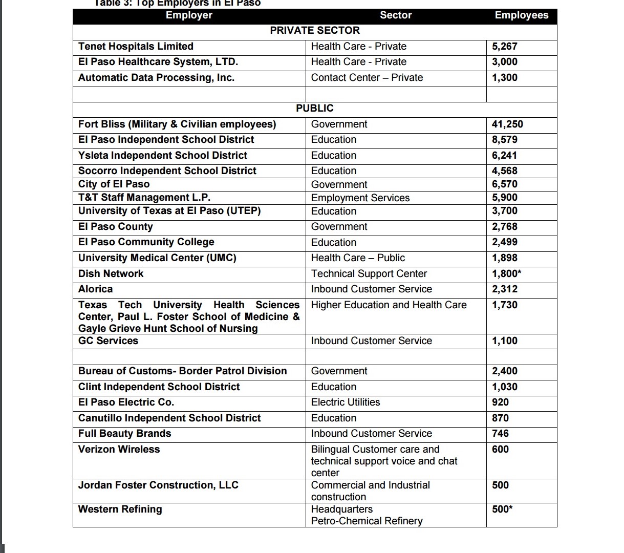 Living Rootless El Paso Largest Employers