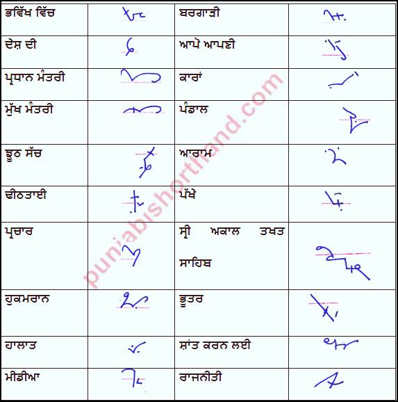 Punjabi Shorthand Dictation 100 WPM [Part 36]