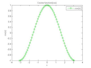 Draw graph for exp, sin, cos, tan using Matlab