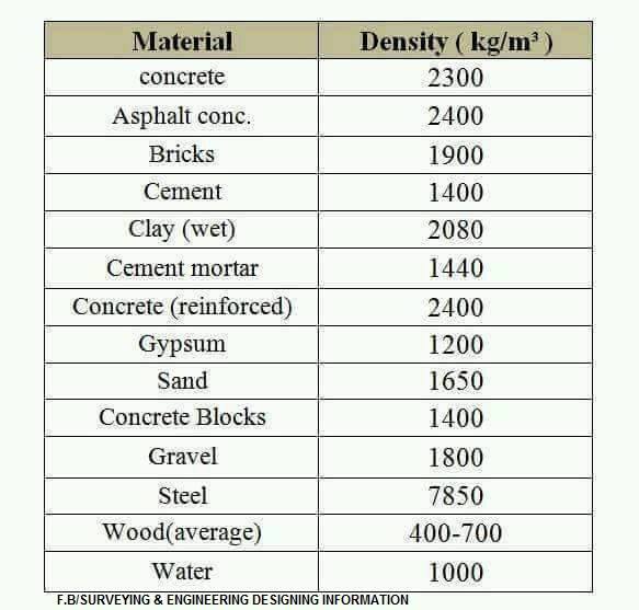 Civil At Work Different type of materials & its density