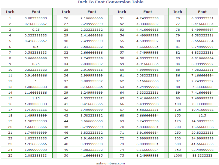Bảng Chuyển Đổi Đơn Vị Inches sang Centimeter Yards to Inches Inch