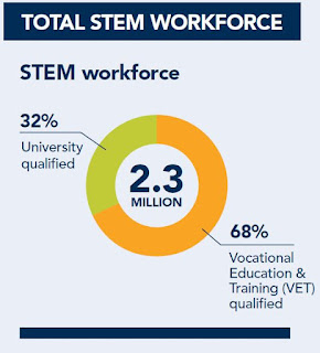 http://www.chiefscientist.gov.au/2016/03/report-australias-stem-workforce/
