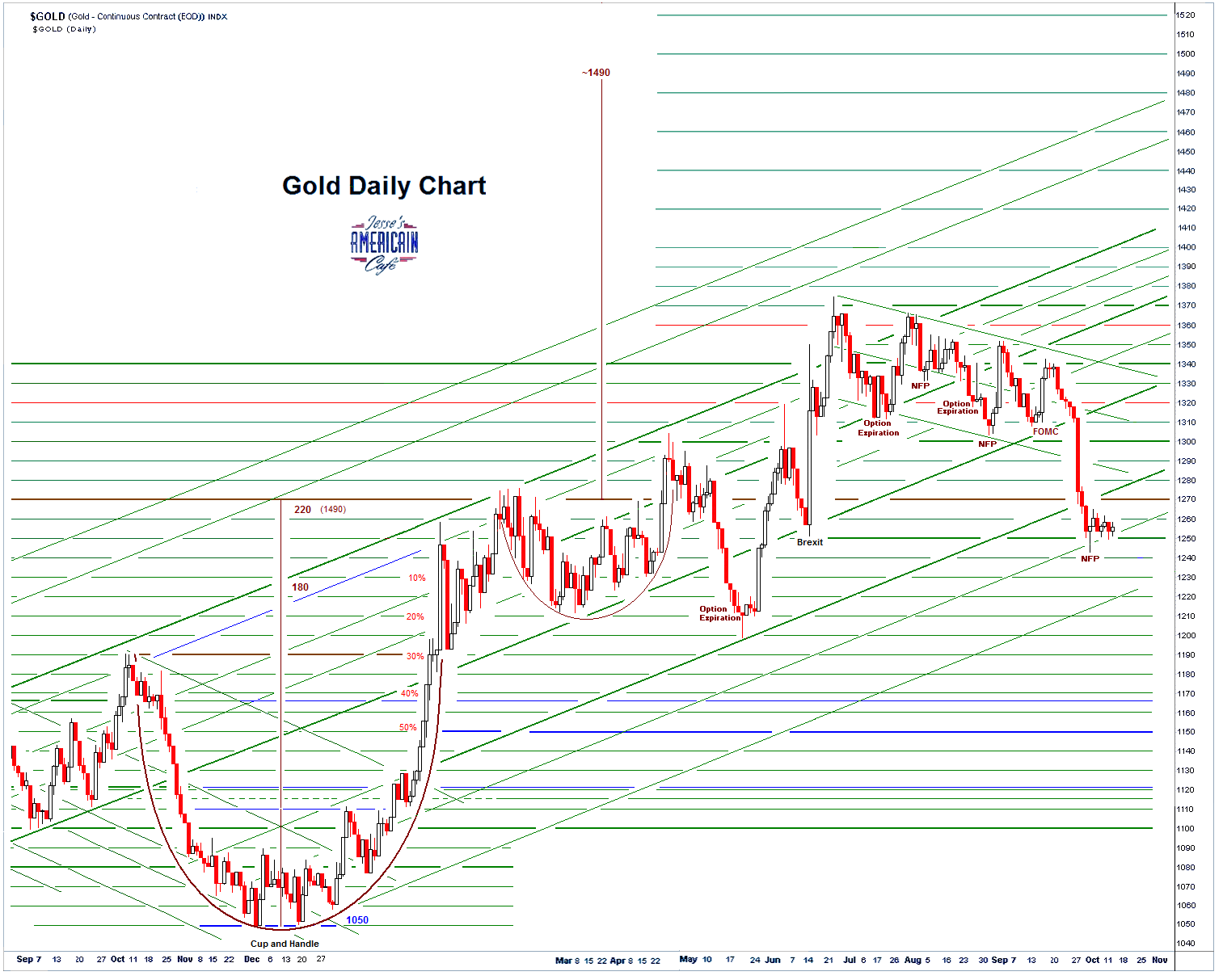 Jesse's Café Américain: Gold Daily and Silver Weekly Charts - The ...