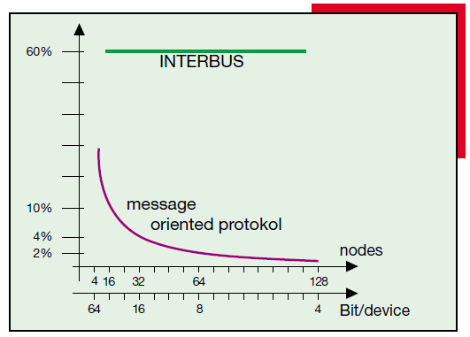 Mecatrónica : Redes industriales: INTERBUS