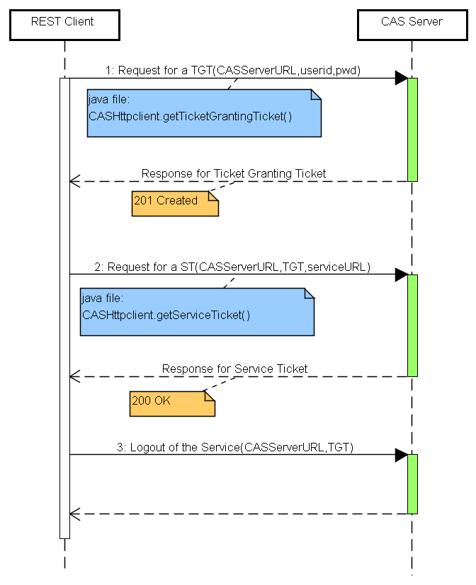 a cai 雜記: Implement the RESTful CAS API