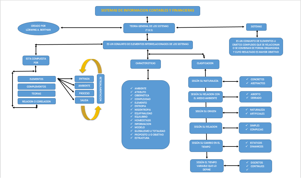 Sistemas De Información Contable Y Financiera: MAPA CONCEPTUAL