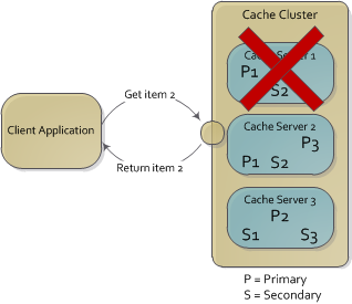 My Shared Points: AppFabric Distributed Caching and SharePoint 2013