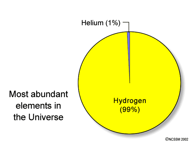 Science Reason And Logic Rule CHON