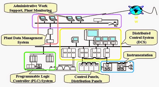 Tips Distributed Control System in Steam Power Plant (DCS ...