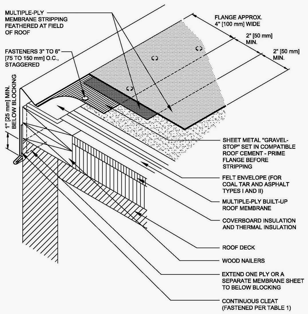 The Diffence is in the Construction Details BuiltUp / Modified Bitumen