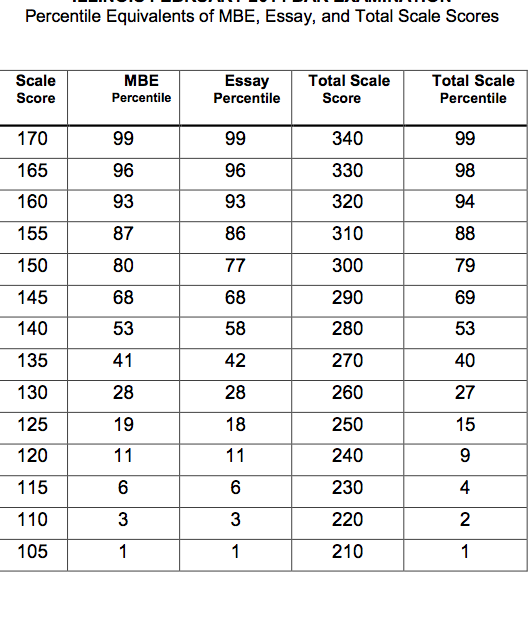 silverman-bar-exam-lsat-tutoring-february-2014-mbe-percentiles