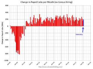 Payroll jobs added per month