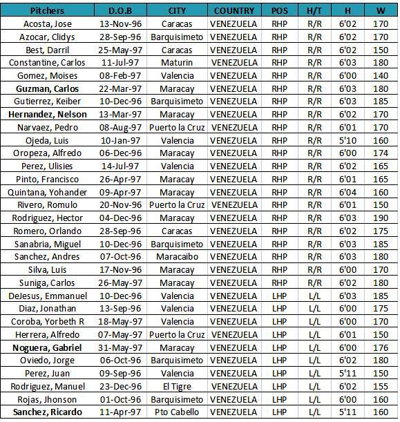 Décimo Inning MLB evaluará a 66 prospectos en el José Bernardo Pérez