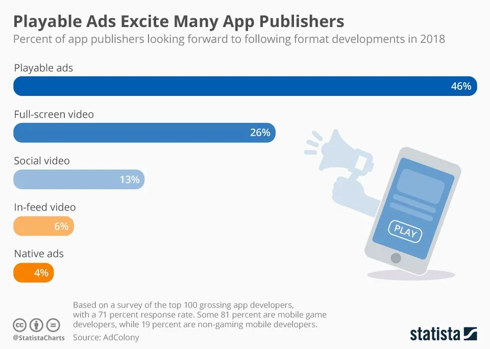 Playable Ads Excite App Publishers Most