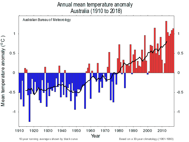 Average annual temperature departures from the average in Australia