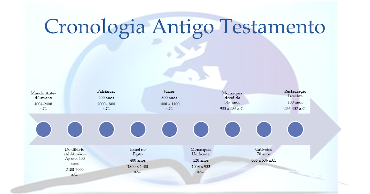 História e Geografia Bíblica Cronologia de Eventos do Antigo Testamento