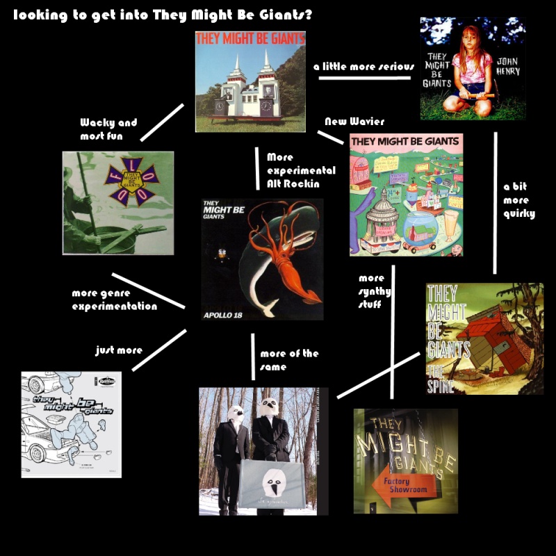 /mu/core: Flowchart: They Might Be Giants