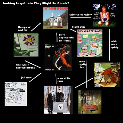 Flowchart: They Might Be Giants