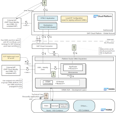 SAP Cloud Platform, SAP HANA Tutorials and Materials, SAP HANA Guides, SAP HANA Certifications