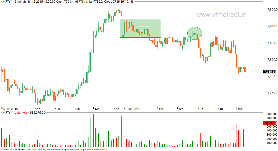 VFMDirect.in NIFTY 5 min charts Bank Nifty December 2023 Chart