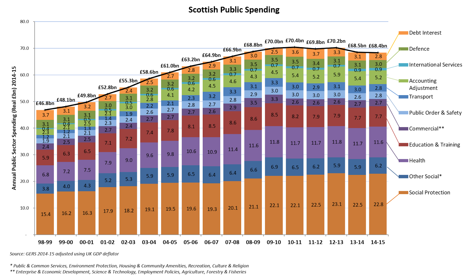 Scotlands spending