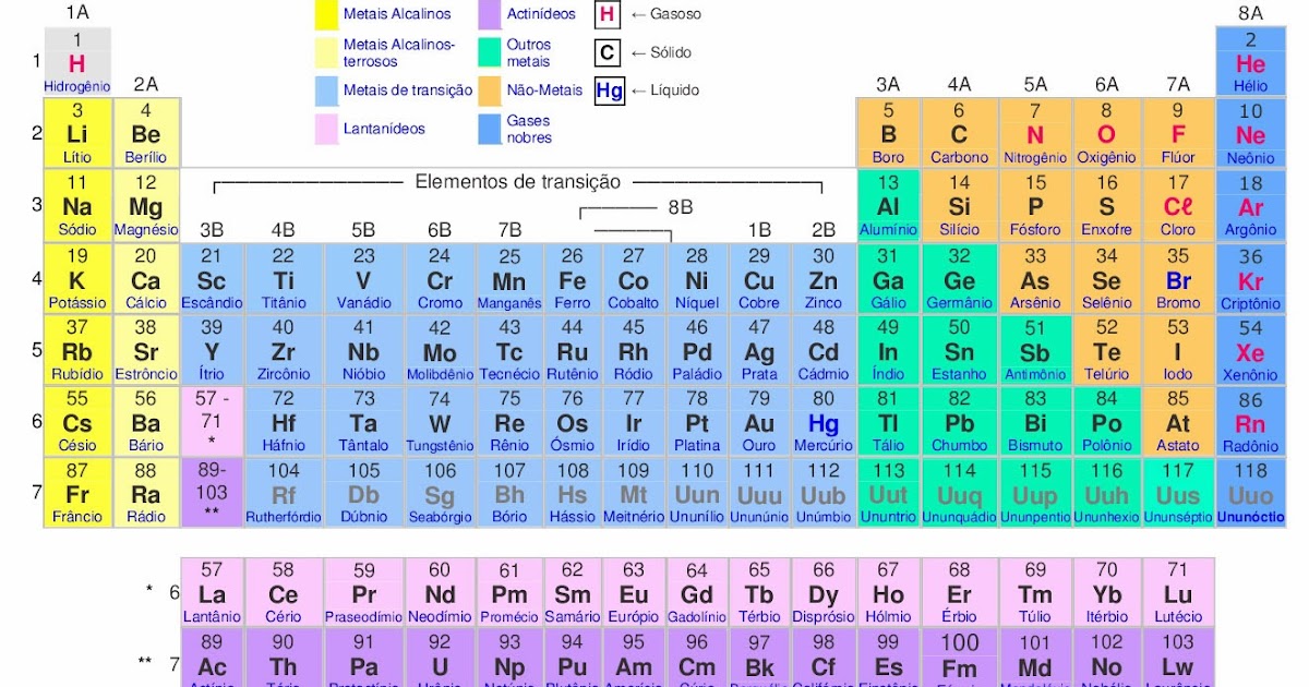 Cfq 9º Ano Tabela Periódica Dos Elementos
