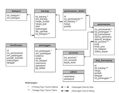 Membangun Database untuk Platform Jual Beli Online: Desain dan Implementasi