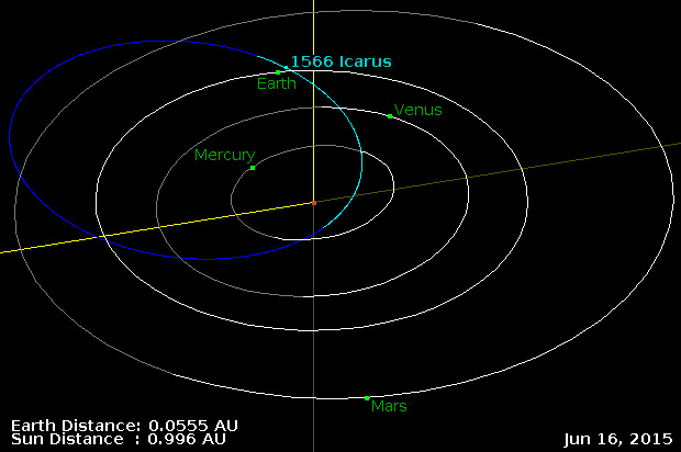 órbita do asteroide Icaro