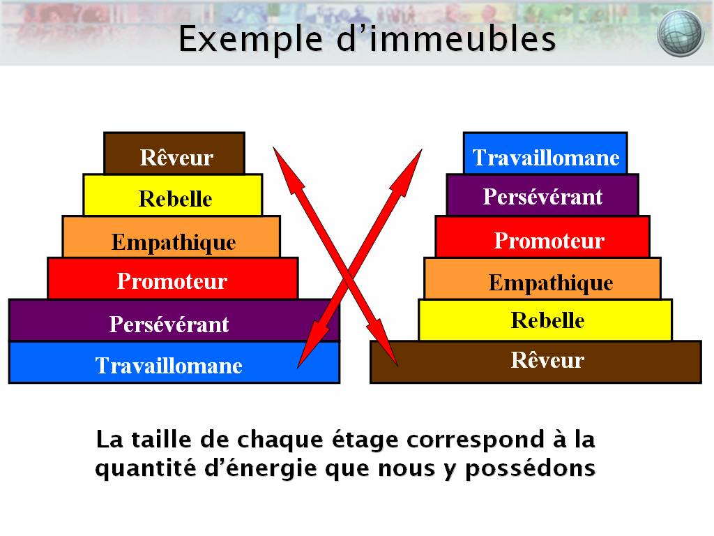 Professionnel du coaching, Entreprise, Process Com, Relations Humaines ...