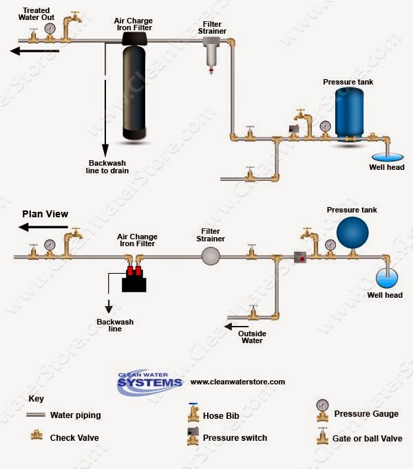 diagram for installation of iron filters