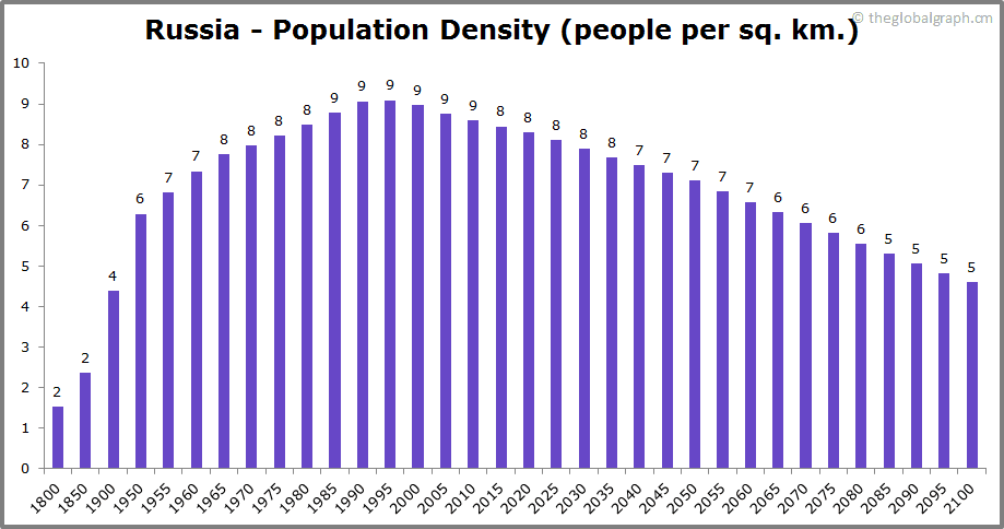 
Russia
 Population Density (people per sq. km.)
 