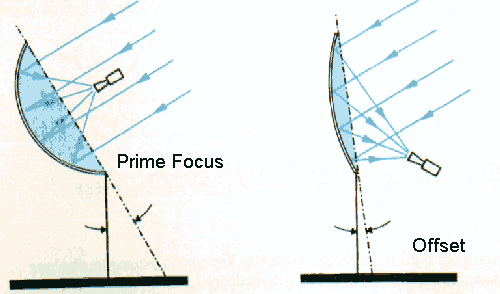 Mengenal dish antena parabola