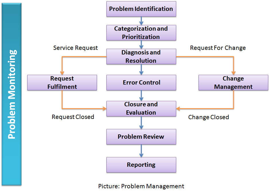 Art of Project Management: Problem Management