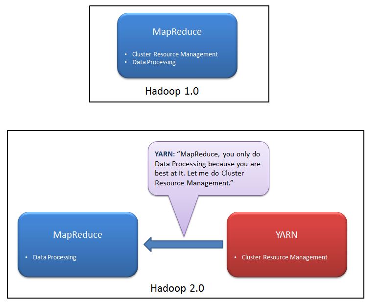 Playing With Big Data Hadoop