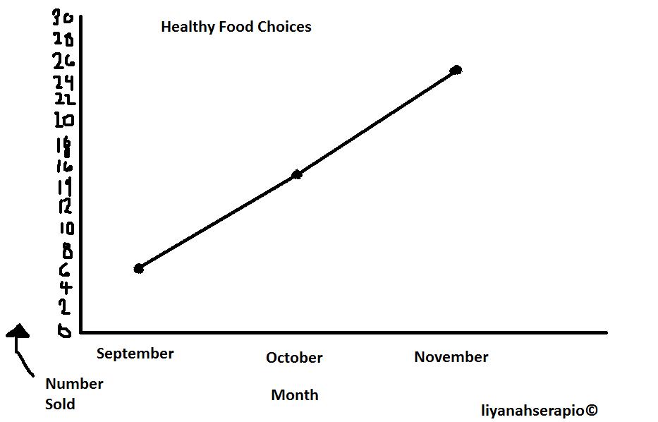 Overstated Graph 817 Math Blog (2011): Liyanah's Graphing Post