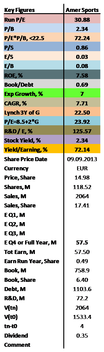 contrarian values of P/E, P/B, ROE as well as dividend