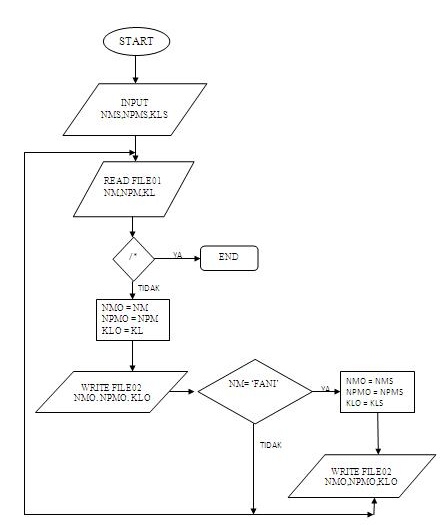 redchocolate: Flowchart File Sequential