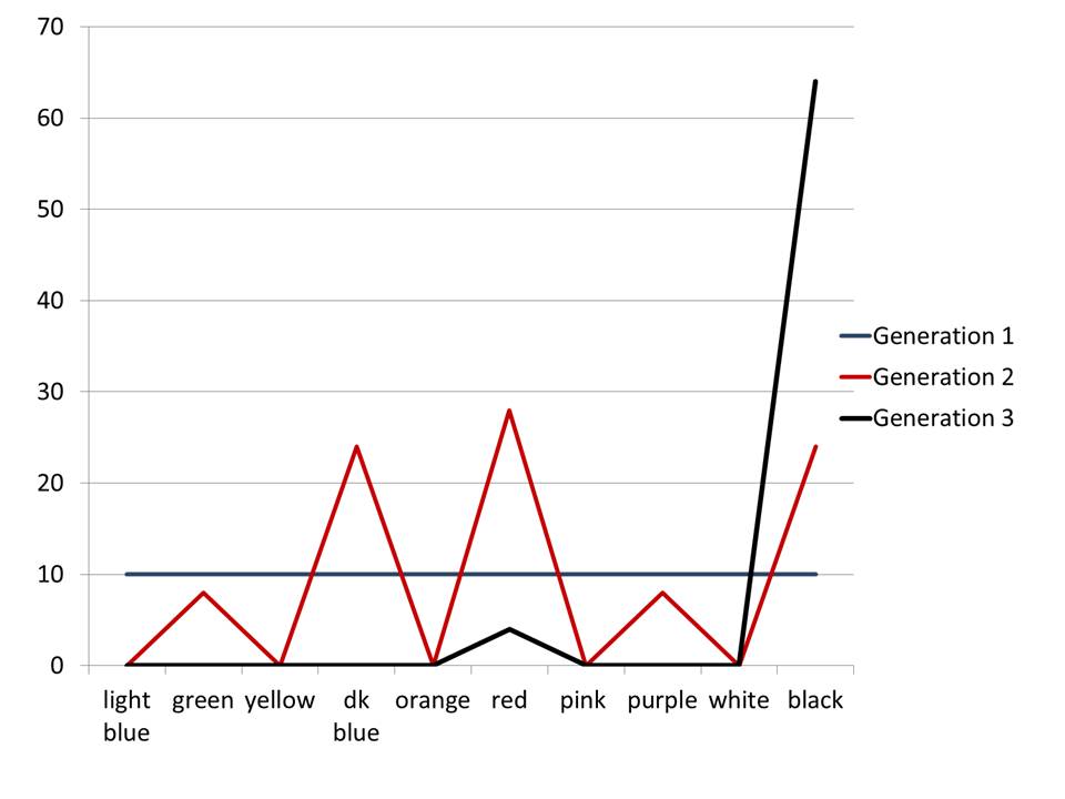 Patterns Of Natural Selection Graphs