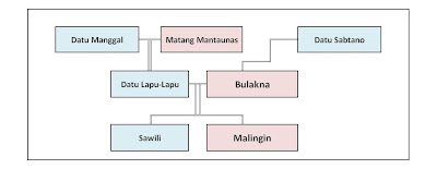 Filipino Genealogy Project: Celebrating Lapu-Lapu's Genealogy