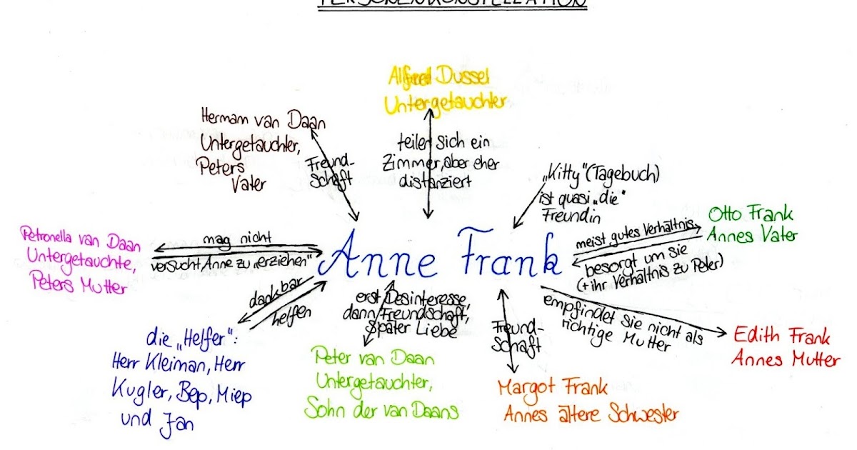 Charakterisierung Von Anne Frank Die 9a liest...: Personenkonstellation: Anne Frank - "Tagebuch"