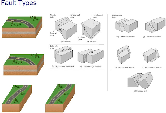 Types of Faults (Geology)